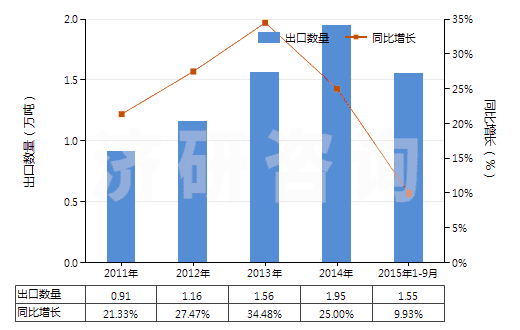 2011-2015年9月中國其他經(jīng)摻雜用于工業(yè)的晶體切片(包括經(jīng)摻雜用于電子工業(yè)的化學(xué)元素及化合物)(HS38180090)出口量及增速統(tǒng)計(jì) 2011-2015年9月中國其他經(jīng)摻雜用于工業(yè)的晶體切片(包括經(jīng)摻雜用于電子工業(yè)的化學(xué)元素及化合物)(HS38180090)出口量及增速統(tǒng)計(jì)